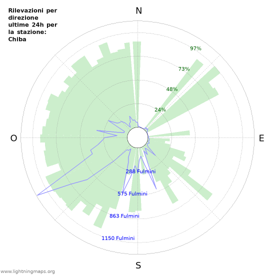 Grafico: Rilevazioni per direzione