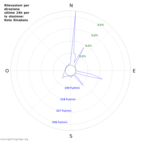 Grafico: Rilevazioni per direzione