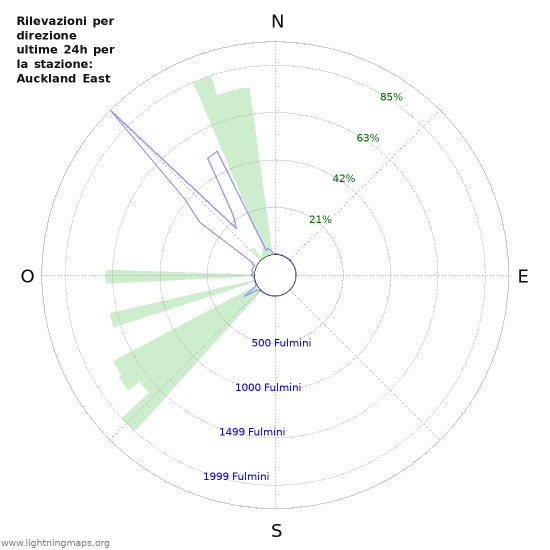 Grafico: Rilevazioni per direzione