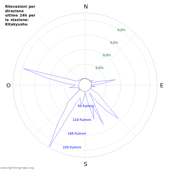 Grafico: Rilevazioni per direzione