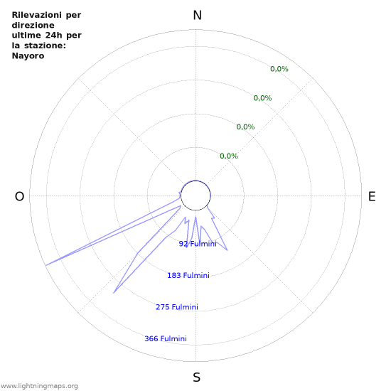 Grafico: Rilevazioni per direzione