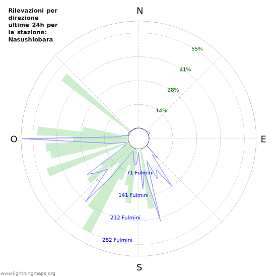 Grafico: Rilevazioni per direzione