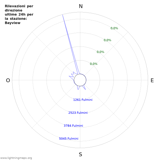 Grafico: Rilevazioni per direzione