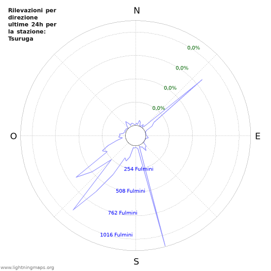 Grafico: Rilevazioni per direzione