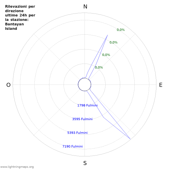 Grafico: Rilevazioni per direzione