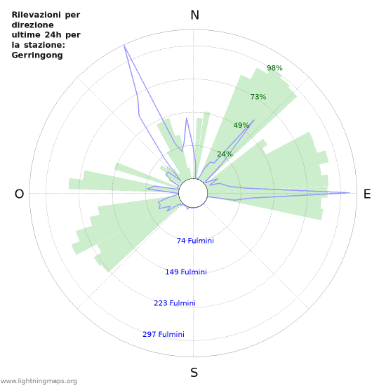 Grafico: Rilevazioni per direzione