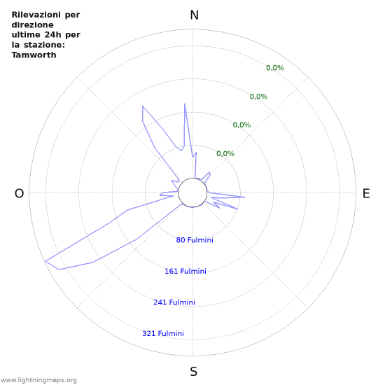 Grafico: Rilevazioni per direzione