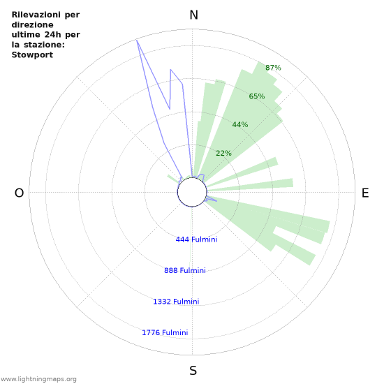 Grafico: Rilevazioni per direzione