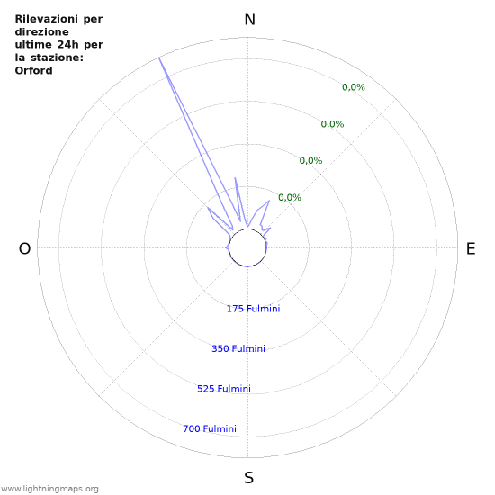 Grafico: Rilevazioni per direzione