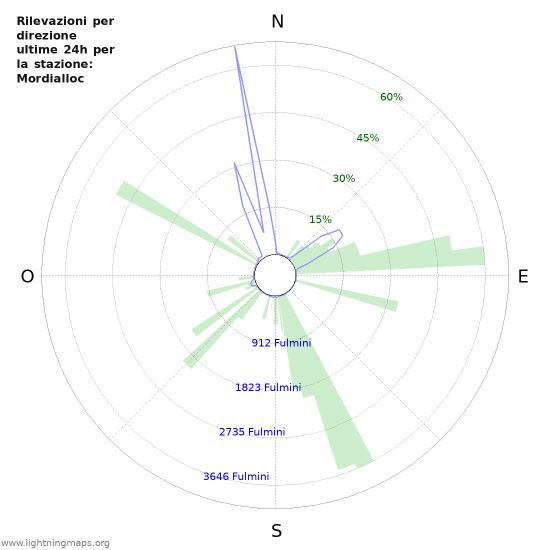 Grafico: Rilevazioni per direzione