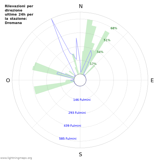 Grafico: Rilevazioni per direzione