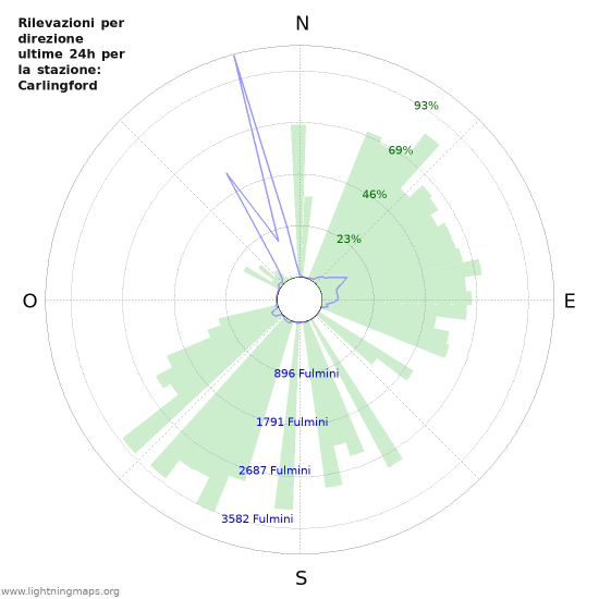 Grafico: Rilevazioni per direzione