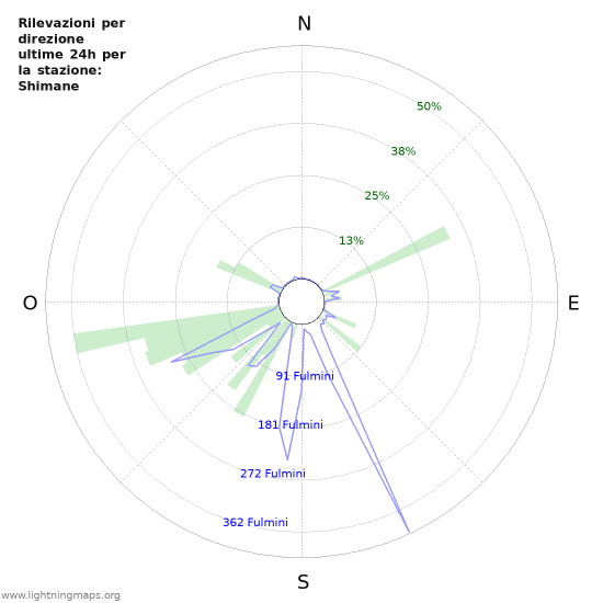 Grafico: Rilevazioni per direzione