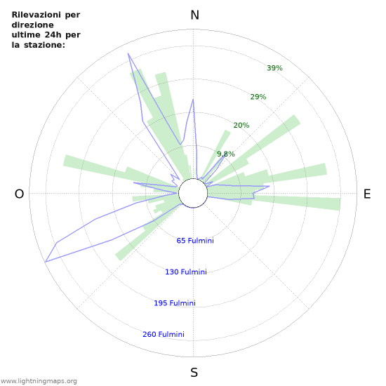 Grafico: Rilevazioni per direzione