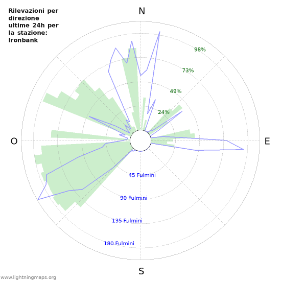 Grafico: Rilevazioni per direzione