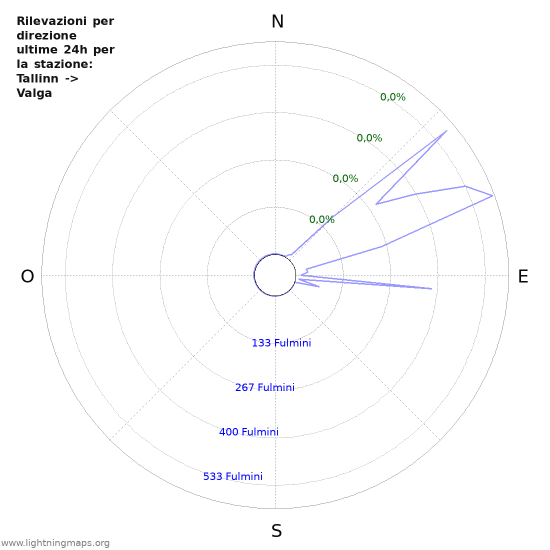 Grafico: Rilevazioni per direzione