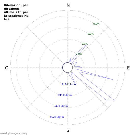 Grafico: Rilevazioni per direzione