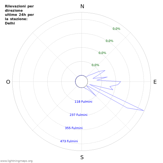 Grafico: Rilevazioni per direzione