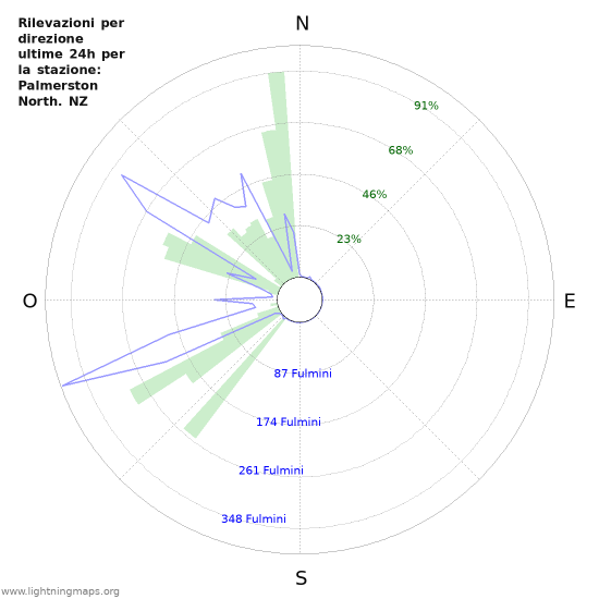 Grafico: Rilevazioni per direzione