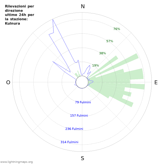 Grafico: Rilevazioni per direzione