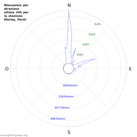 Grafico: Rilevazioni per direzione