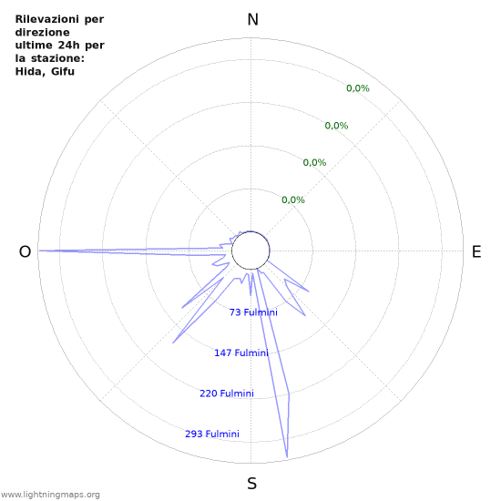 Grafico: Rilevazioni per direzione