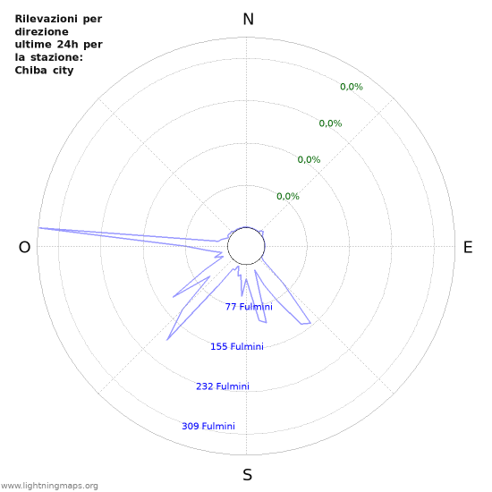 Grafico: Rilevazioni per direzione