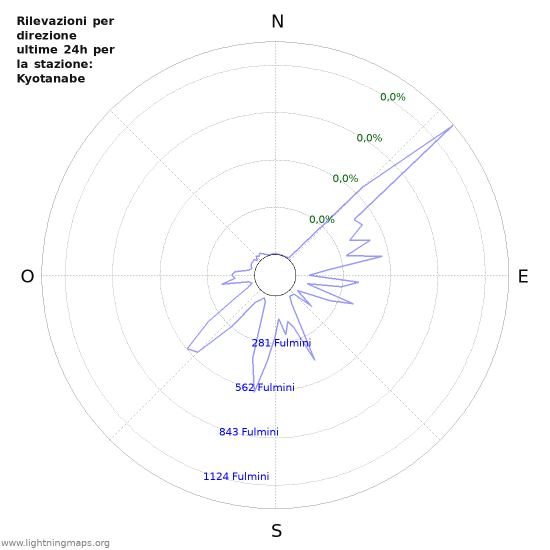 Grafico: Rilevazioni per direzione