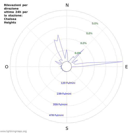 Grafico: Rilevazioni per direzione