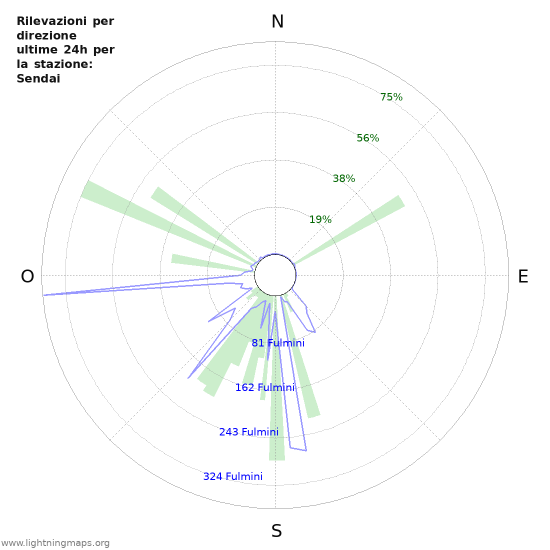 Grafico: Rilevazioni per direzione