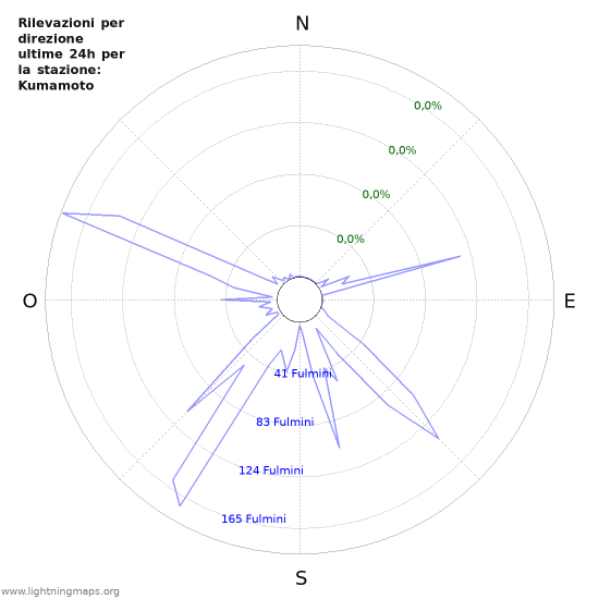 Grafico: Rilevazioni per direzione