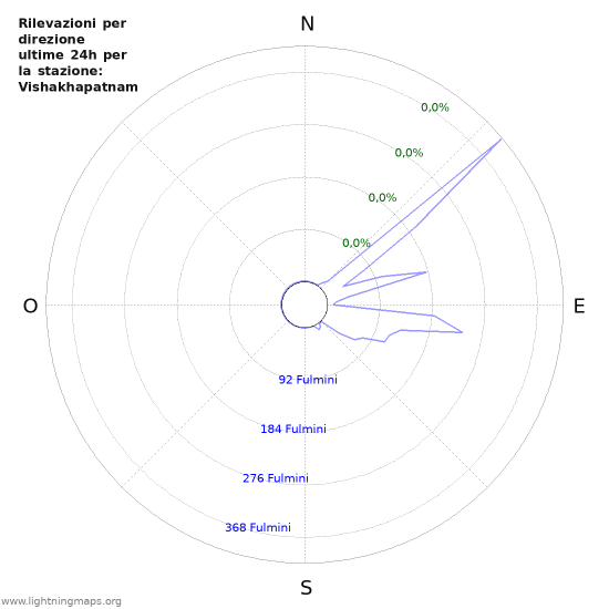 Grafico: Rilevazioni per direzione