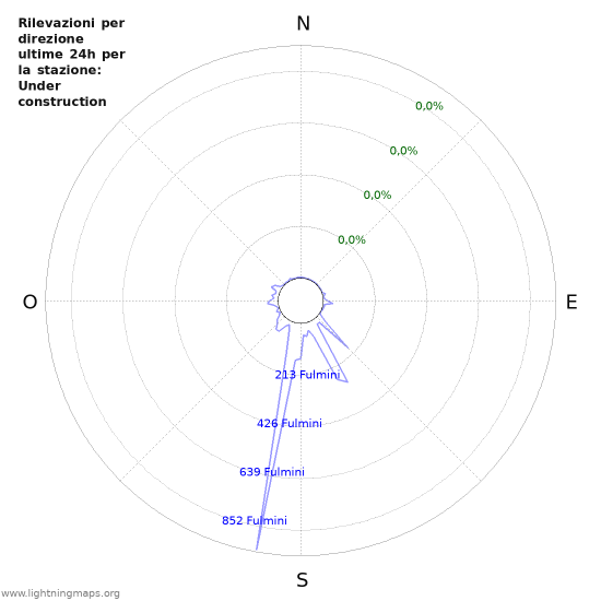 Grafico: Rilevazioni per direzione