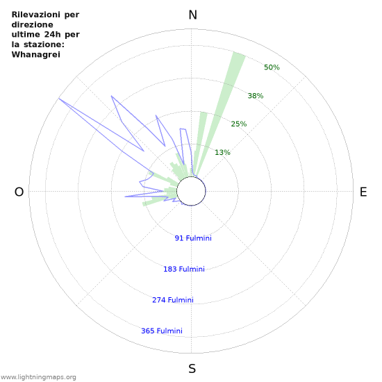 Grafico: Rilevazioni per direzione