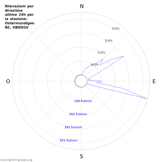 Grafico: Rilevazioni per direzione