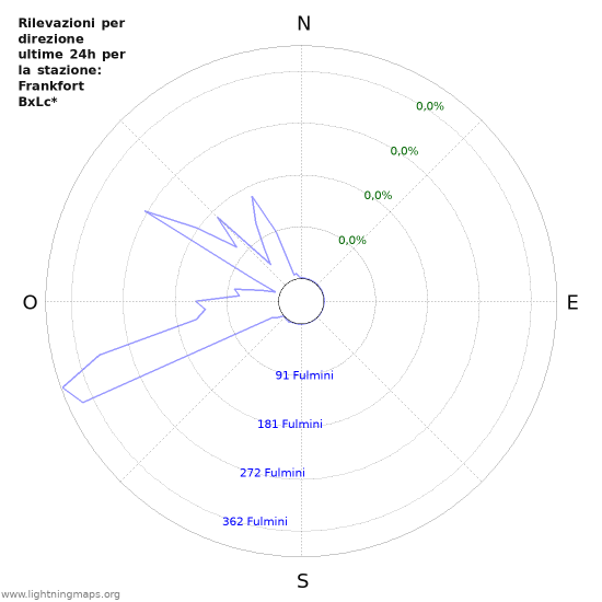 Grafico: Rilevazioni per direzione