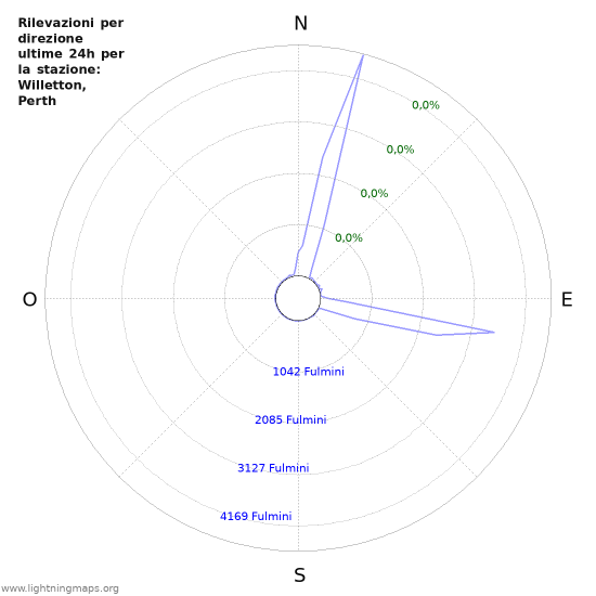 Grafico: Rilevazioni per direzione