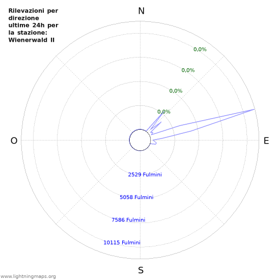 Grafico: Rilevazioni per direzione