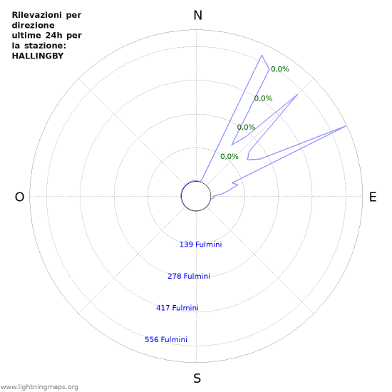 Grafico: Rilevazioni per direzione