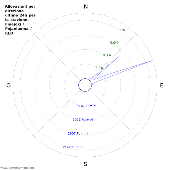 Grafico: Rilevazioni per direzione