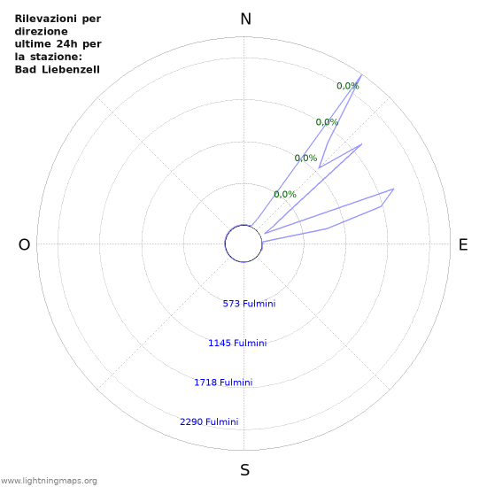 Grafico: Rilevazioni per direzione