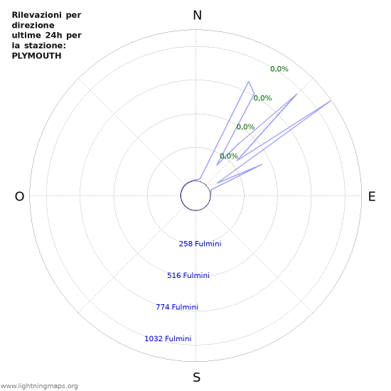 Grafico: Rilevazioni per direzione