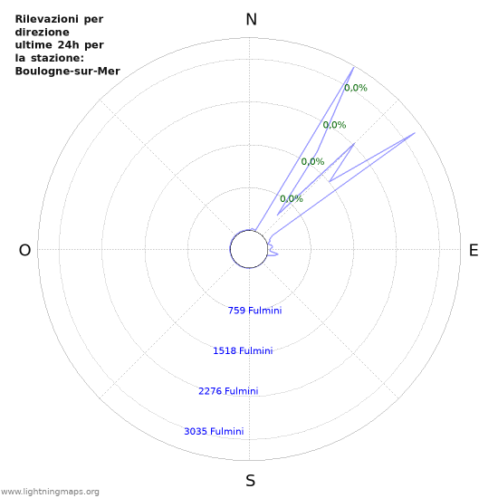 Grafico: Rilevazioni per direzione