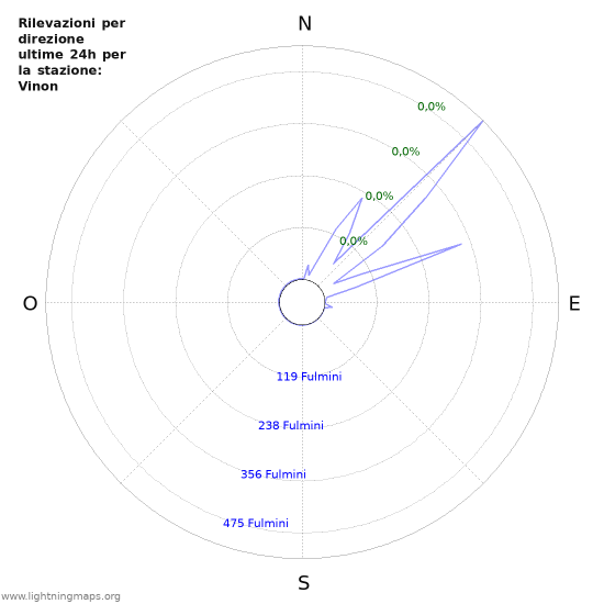 Grafico: Rilevazioni per direzione