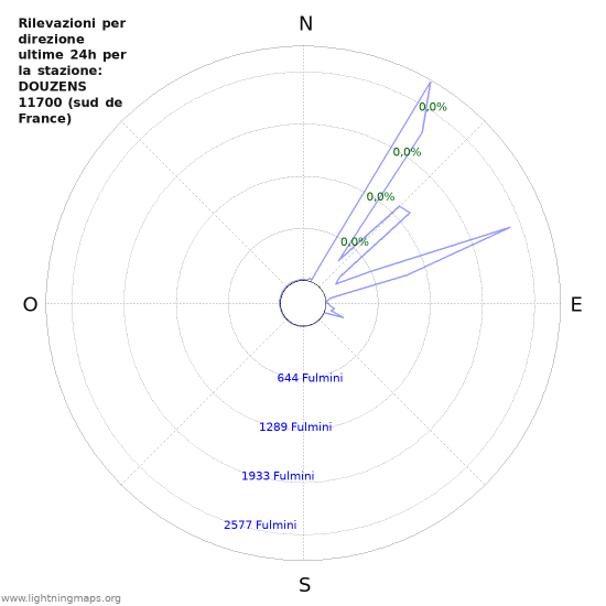 Grafico: Rilevazioni per direzione