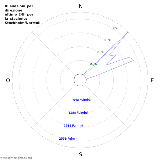 Grafico: Rilevazioni per direzione