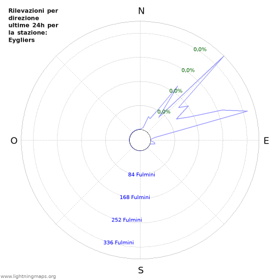 Grafico: Rilevazioni per direzione