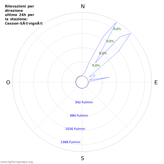 Grafico: Rilevazioni per direzione