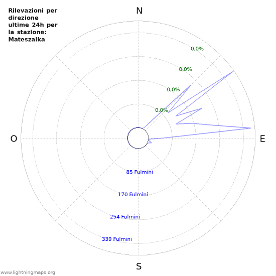 Grafico: Rilevazioni per direzione