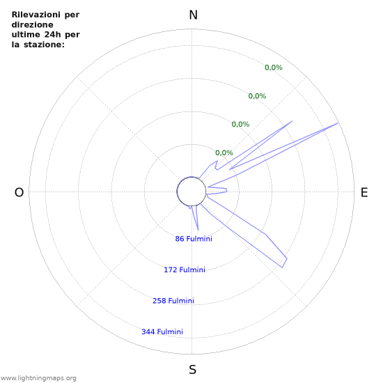 Grafico: Rilevazioni per direzione